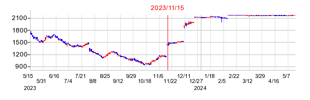 2023年11月15日 15:26前後のの株価チャート